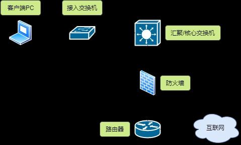图解网络设备选型 从核心到边缘，构建高效可靠的企业网络