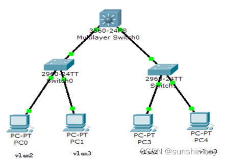 网络设备安装与管理实训 二层与三层交换机配置