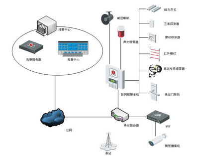 移动基站设备联网报警应用与网络游戏软件技术研发的融合发展